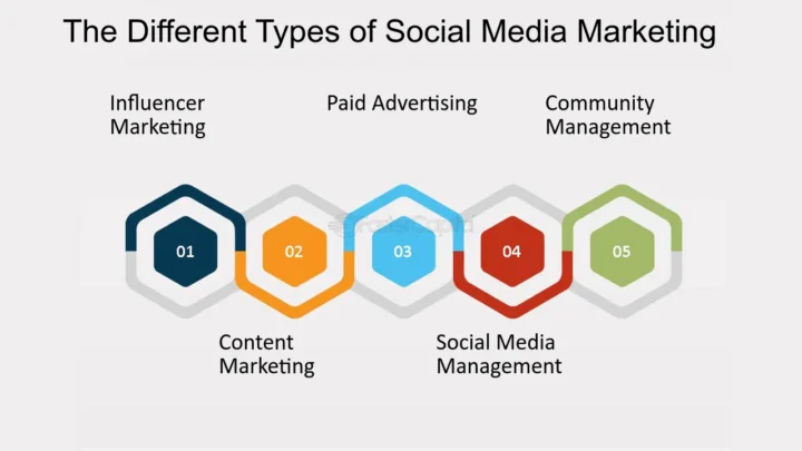 Exploring the Different Types of Social Media Marketing